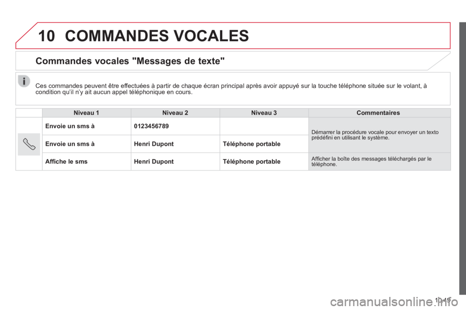 CITROEN JUMPER 2015 Notices Demploi (in French) 10
10.49
COMMANDES VOCALES
Commandes vocales "Messages de texte"
Niveau 1Niveau 2Niveau 3Commentaires
Envoie un sms à0123456789 Démarrer la procédure vocale pour envoyer un texto pré CITROEN JUMPER 2015 Notices Demploi (in French) 10
10.49
COMMANDES VOCALES
Commandes vocales "Messages de texte"
Niveau 1Niveau 2Niveau 3Commentaires
Envoie un sms à0123456789 Démarrer la procédure vocale pour envoyer un texto pré