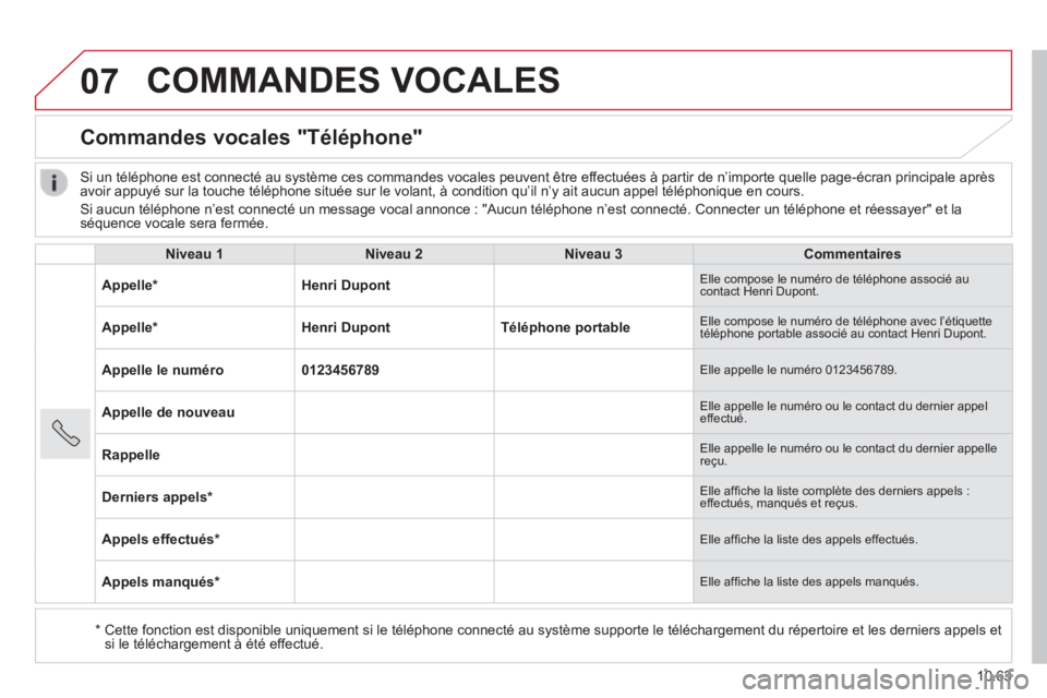 CITROEN JUMPER 2015  Notices Demploi (in French) 07
10.63
 COMMANDES  VOCALES 
      Commandes  vocales  "Téléphone" 
     Niveau  1      Niveau  2      Niveau  3      Commentaires   
  Appelle *     Henri  Dupont   Elle compose le numéro de tél