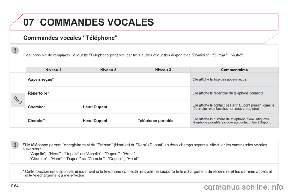 CITROEN JUMPER 2015  Notices Demploi (in French) 07
10.64
 COMMANDES  VOCALES 
      Commandes  vocales  "Téléphone" 
     Niveau  1      Niveau  2      Niveau  3      Commentaires   
  Appels  reçus *    Elle afﬁ che la liste des appels reçus