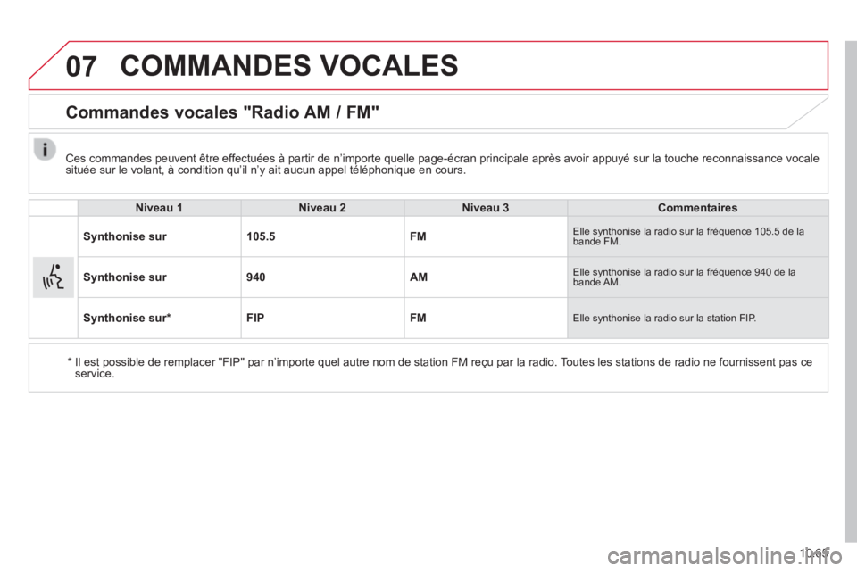 CITROEN JUMPER 2015  Notices Demploi (in French) 07
10.65
 COMMANDES  VOCALES 
      Commandes  vocales  "Radio  AM  /  FM" 
     Niveau  1      Niveau  2      Niveau  3      Commentaires   
  Synthonise  sur    105.5    FM   Elle synthonise la radi