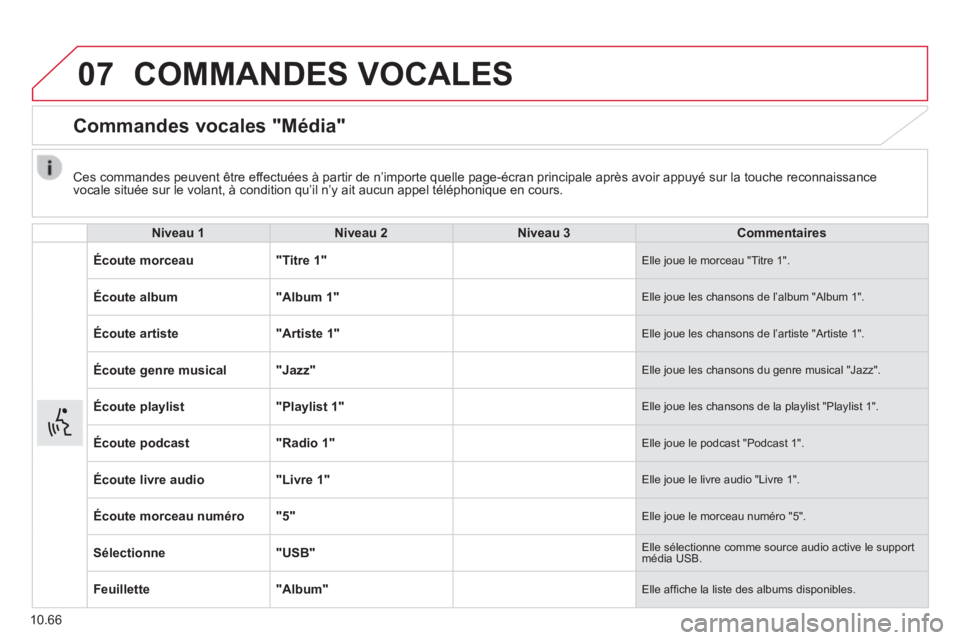 CITROEN JUMPER 2015  Notices Demploi (in French) 07
10.66
 COMMANDES  VOCALES 
      Commandes  vocales  "Média" 
     Niveau  1      Niveau  2      Niveau  3      Commentaires   
  Écoute  morceau   " Titre  1 "  Elle joue le morceau "Titre 1
