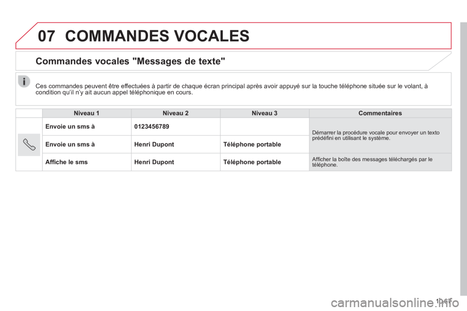 CITROEN JUMPER 2015  Notices Demploi (in French) 07
10.67
 COMMANDES  VOCALES 
      Commandes  vocales  "Messages  de  texte" 
     Niveau  1      Niveau  2      Niveau  3      Commentaires   
  Envoie  un  sms  à    0123456789   Démarrer la proc