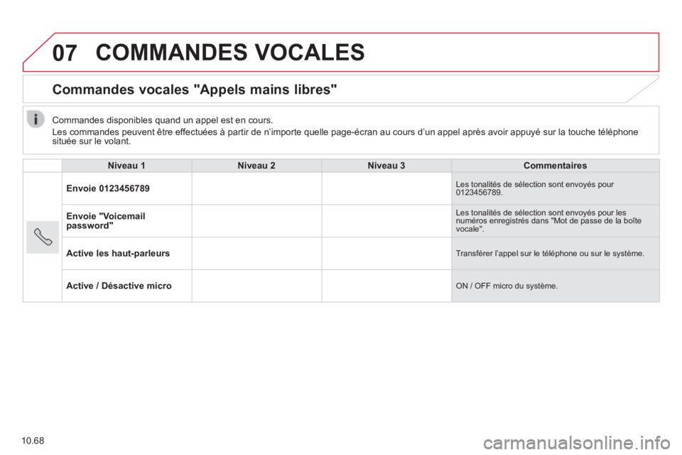CITROEN JUMPER 2015  Notices Demploi (in French) 07
10.68
 COMMANDES  VOCALES 
      Commandes  vocales  "Appels  mains  libres" 
     Niveau  1      Niveau  2      Niveau  3      Commentaires   
  Envoie  0123456789   Les tonalités de sélection s