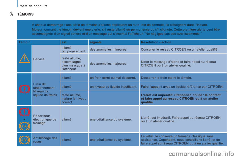 CITROEN JUMPER 2015 Notices Demploi (in French) Poste de conduite
24 TÉMOINS
À chaque démarrage : une série de témoins s'allume appliquant un auto-test de contrôle. Ils s'éteignent dans l'instant.
Moteur tournant : le CITROEN JUMPER 2015 Notices Demploi (in French) Poste de conduite
24 TÉMOINS
À chaque démarrage : une série de témoins s'allume appliquant un auto-test de contrôle. Ils s'éteignent dans l'instant.
Moteur tournant : le