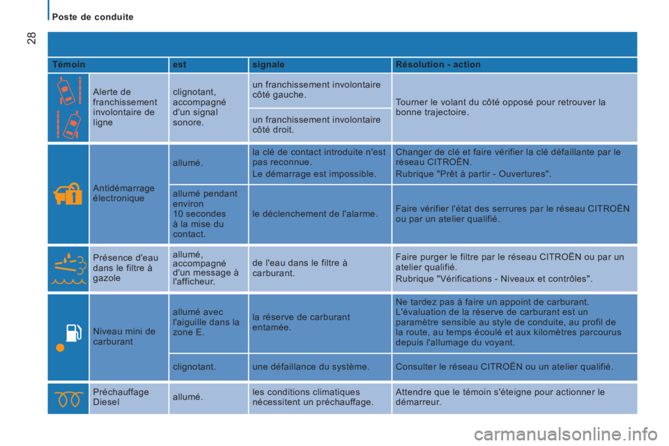 CITROEN JUMPER 2015  Notices Demploi (in French)    Poste  de  conduite   
28
  Témoin     est     signale     Résolution - action  
    Alerte  de 
franchissement 
involontaire de 
ligne   clignotant, 
accompagné 
dun signal 
sonore.  un franch