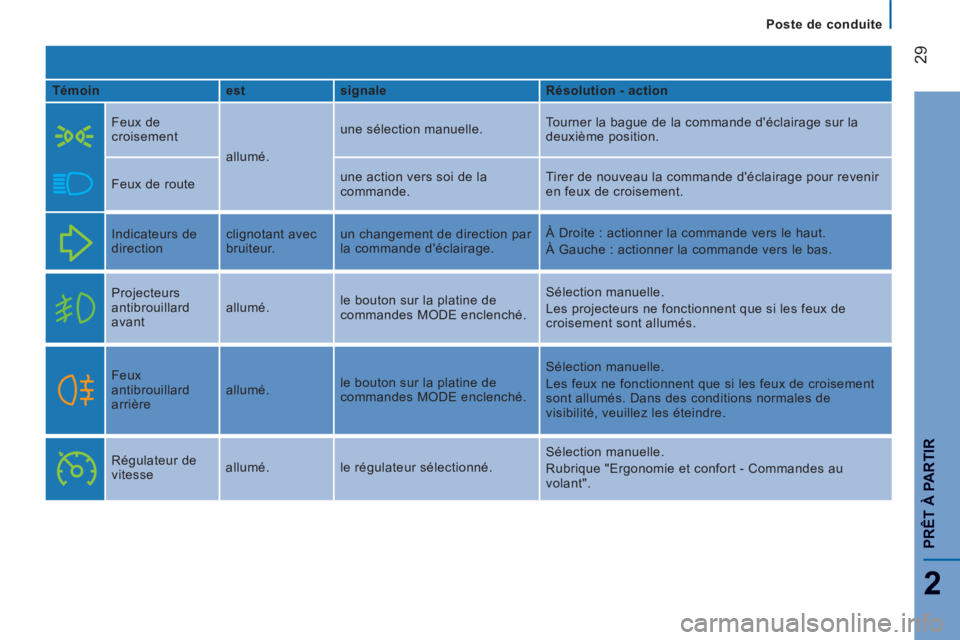 CITROEN JUMPER 2015  Notices Demploi (in French)    Poste  de  conduite   
29
2
PRÊT À PARTIR
  Témoin     est     signale     Résolution - action  
    Feux  de 
croisement 
 allumé.  une sélection manuelle. 
 Tourner la bague de la commande 