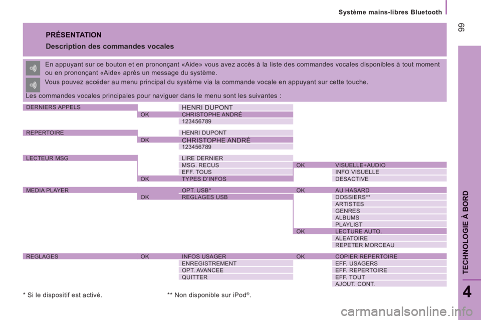 CITROEN JUMPER 2014  Notices Demploi (in French) 99
   
Système mains-libres Bluetooth
4
TECHNOLOGIE À BOR
D
 
PRÉSENTATION 
   
Description des commandes vocales 
 
En appuyant sur ce bouton et en prononçant «Aide» vous avez accès à la list