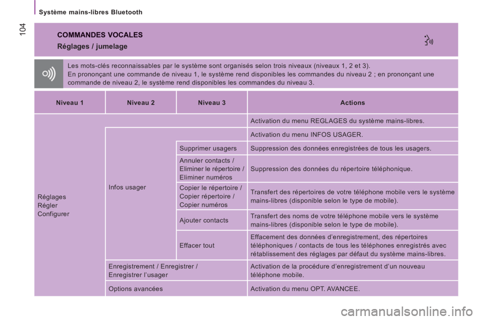 CITROEN JUMPER 2014  Notices Demploi (in French) 104
   
Système mains-libres Bluetooth  
 
COMMANDES VOCALES
 
Les mots-clés reconnaissables par le système sont organisés selon trois niveaux (niveaux 1, 2 et 3). 
  En prononçant une commande d