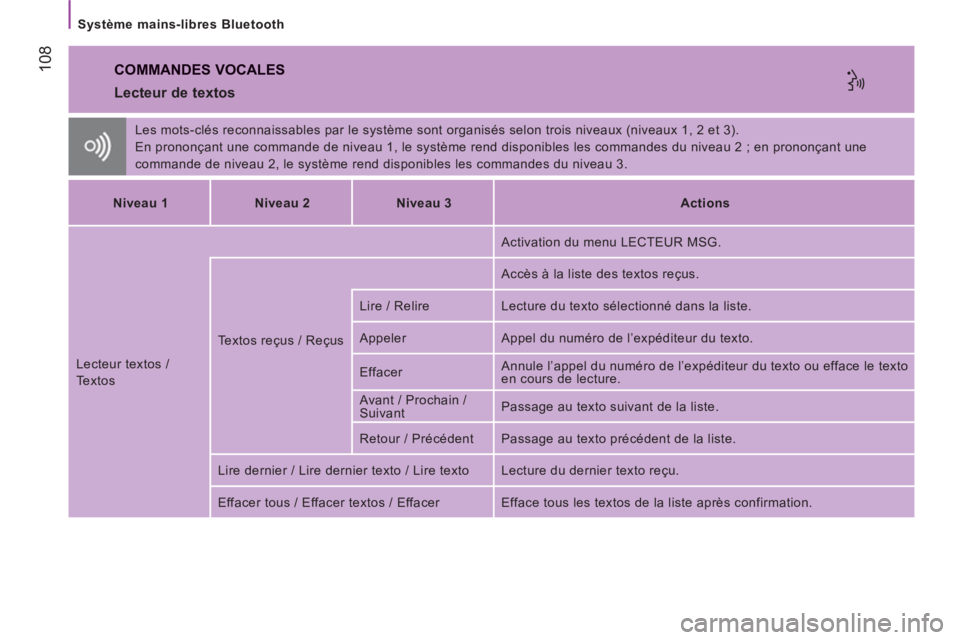CITROEN JUMPER 2014  Notices Demploi (in French) 108
   
Système mains-libres Bluetooth  
 
COMMANDES VOCALES
 
 
Lecteur de textos 
 
Les mots-clés reconnaissables par le système sont organisés selon trois niveaux (niveaux 1, 2 et 3). 
  En pro