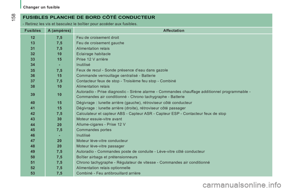 CITROEN JUMPER 2014 Notices Demploi (in French) 158
Changer un fusible
FUSIBLES PLANCHE DE BORD CÔTÉ CONDUCTEUR
- Retirez les vis et basculez le boîtier pour accéder aux fusibles.
Fusibles
A (ampères)
Af CITROEN JUMPER 2014 Notices Demploi (in French) 158
Changer un fusible
FUSIBLES PLANCHE DE BORD CÔTÉ CONDUCTEUR
- Retirez les vis et basculez le boîtier pour accéder aux fusibles.
Fusibles
A (ampères)
Af