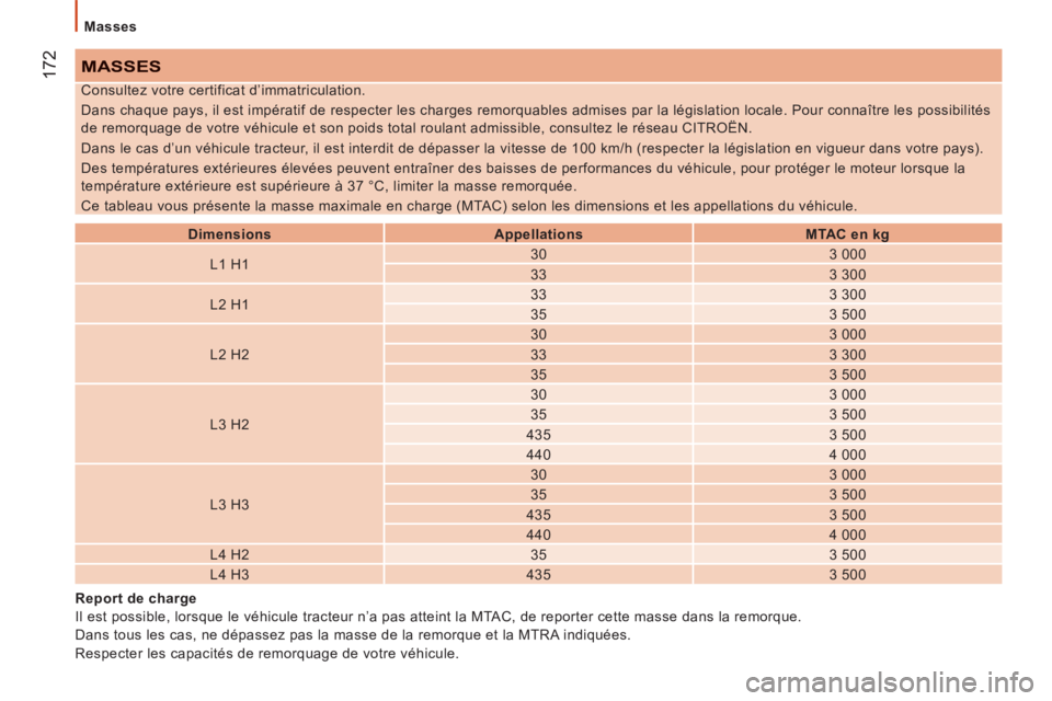 CITROEN JUMPER 2014 Notices Demploi (in French) 172
Masses
MASSES
Dimensions
Appellations
MTAC en kg
L1 H1
30
3 000
33
3 300
L2 H1
33
3 300
35
3 500
L2 H2
CITROEN JUMPER 2014 Notices Demploi (in French) 172
Masses
MASSES
Dimensions
Appellations
MTAC en kg
L1 H1
30
3 000
33
3 300
L2 H1
33
3 300
35
3 500
L2 H2