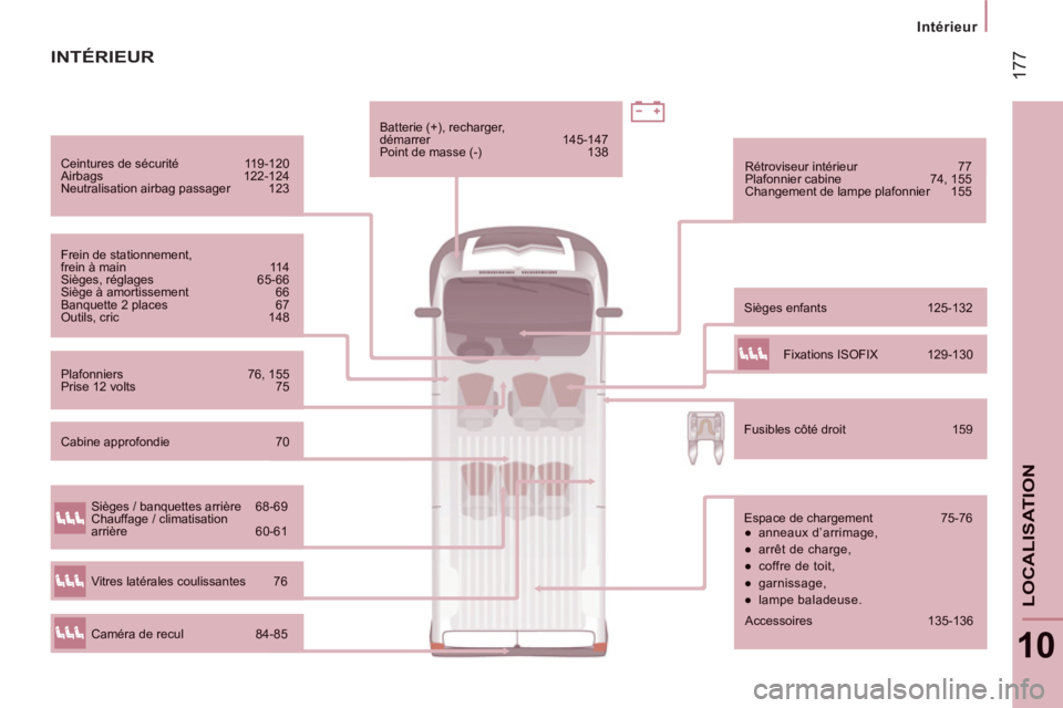 CITROEN JUMPER 2014 Notices Demploi (in French) 17
7
Intérieur
10
LOCALISATION
Ceintures de sécurité 119-120
Airbags 122-124 Neutralisation airbag passager 123
Frein de stationnement, frein à main 114 Sièges, réglages 65-66 Siè CITROEN JUMPER 2014 Notices Demploi (in French) 17
7
Intérieur
10
LOCALISATION
Ceintures de sécurité 119-120
Airbags 122-124 Neutralisation airbag passager 123
Frein de stationnement, frein à main 114 Sièges, réglages 65-66 Siè