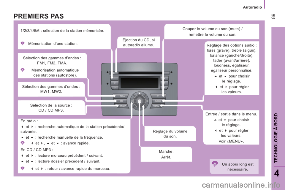 CITROEN JUMPER 2014  Notices Demploi (in French) Autoradio
89
4
TECHNOLOGIE À BOR
D
   
Réglage du volume 
du son.     Mémorisation automatique 
des stations (autostore).  
     
Sélection des gammes d’ondes : 
FM1, FM2, FMA. 
   
Sélection d