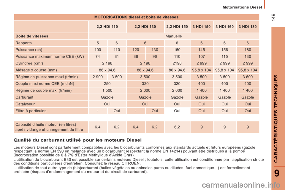 CITROEN JUMPER 2012  Notices Demploi (in French) 14
9
9
CARACTÉRISTIQUES TECHNIQUE
S
   
 
Motorisations Diesel  
 
   
 
MOTORISATIONS diesel et boîte de vitesses  
 
 
  
 
 
2,2 HDi 110  
   
 
2,2 HDi 130  
   
 
2,2 HDi 150 
 
   
 
3 HDi 150