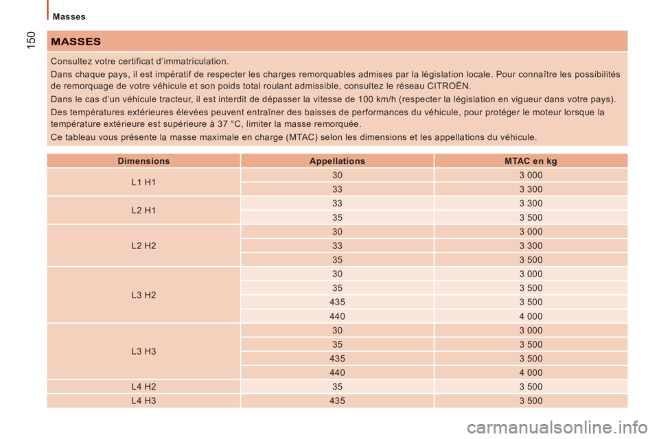 CITROEN JUMPER 2012  Notices Demploi (in French) 150
   
Masses  
 
MASSES
 
 
 
Dimensions  
   
 
Appellations  
   
 
MTAC en kg  
 
   
L1 H1     
30    
3 000  
   
33    
3 300  
   
L2 H1     
33    
3 300  
   
35    
3 500  
   
L2 H2     

