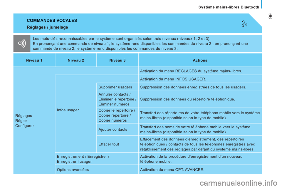 CITROEN JUMPER 2012  Notices Demploi (in French) 99
   
Système mains-libres Bluetooth
 
COMMANDES VOCALES 
 
Les mots-clés reconnaissables par le système sont organisés selon trois niveaux (niveaux 1, 2 et 3). 
  En prononçant une commande de 
