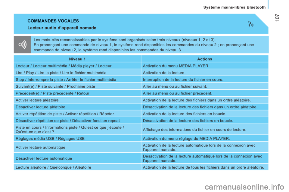 CITROEN JUMPER 2012  Notices Demploi (in French) 107
   
Système mains-libres Bluetooth
 
COMMANDES VOCALES 
   
Lecteur audio d’appareil nomade 
 
 
 
Niveau 1  
   
 
Actions    
  Lecteur / Lecteur multimédia / Média player / Lecteur   Activ