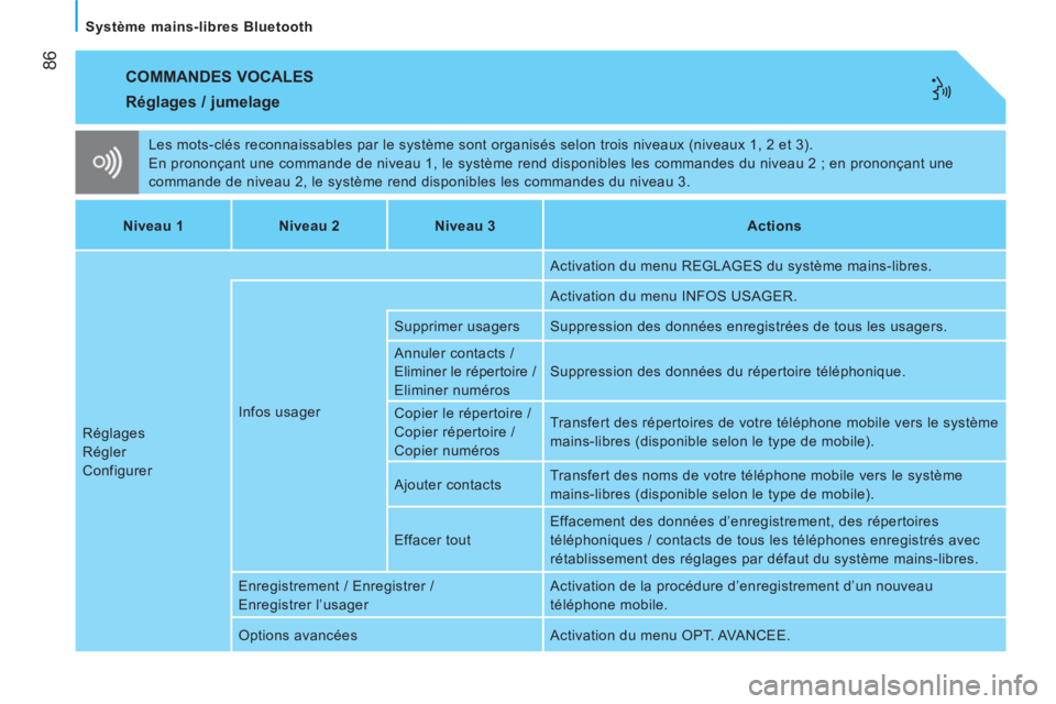 CITROEN NEMO 2014 Notices Demploi (in French) 86
Système mains-libres Bluetooth
COMMANDES VOCALES
Les mots-clés reconnaissables par le système sont organisés selon trois niveaux (niveaux 1, 2 et 3).
En prononçant une commande de niv CITROEN NEMO 2014 Notices Demploi (in French) 86
Système mains-libres Bluetooth
COMMANDES VOCALES
Les mots-clés reconnaissables par le système sont organisés selon trois niveaux (niveaux 1, 2 et 3).
En prononçant une commande de niv