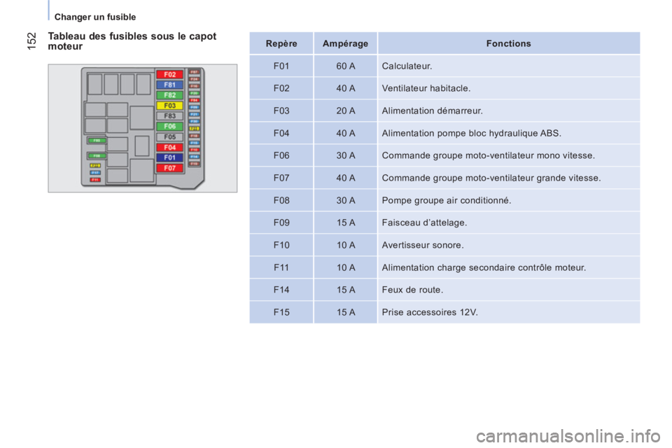 CITROEN NEMO 2013  Manuales de Empleo (in Spanish) 152
Changer un fusible
   
 
Repère  
   
 
Ampérage  
   
 
Fonctions  
 
   
F01    
60 A   Calculateur. 
   
F02    
40 A   Ventilateur habitacle. 
   
F03    
20 A   Alimentation démarreur. 
  