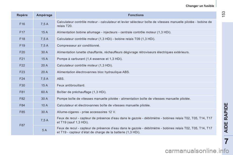 CITROEN NEMO 2013  Manuales de Empleo (in Spanish) 153
7
AIDE RAPID
E
   
 
Changer un fusible  
 
   
 
Repère  
   
 
Ampérage  
   
 
Fonctions  
 
   
F16    
7,5 A    Calculateur contrôle moteur - calculateur et levier sélecteur boîte de vit