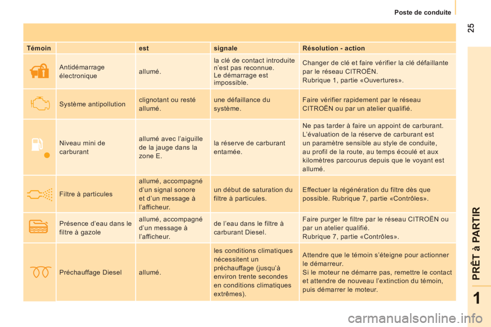 CITROEN NEMO 2013 Manuales de Empleo (in Spanish) 1
PRÊT à PARTIR
Poste de conduite
Témoin
est
signale
Résolution - action
Antidémarrage
électronique allumé. la clé de contact introduite
n’est pas reconn CITROEN NEMO 2013 Manuales de Empleo (in Spanish) 1
PRÊT à PARTIR
Poste de conduite
Témoin
est
signale
Résolution - action
Antidémarrage
électronique allumé. la clé de contact introduite
n’est pas reconn