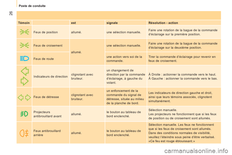 CITROEN NEMO 2013 Manuales de Empleo (in Spanish) 26
Poste de conduite
Témoin
est
signale
Résolution - action
Feux de position allumé. une sélection manuelle. Faire une rotation de la bague de la commande
d’éclairage CITROEN NEMO 2013 Manuales de Empleo (in Spanish) 26
Poste de conduite
Témoin
est
signale
Résolution - action
Feux de position allumé. une sélection manuelle. Faire une rotation de la bague de la commande
d’éclairage