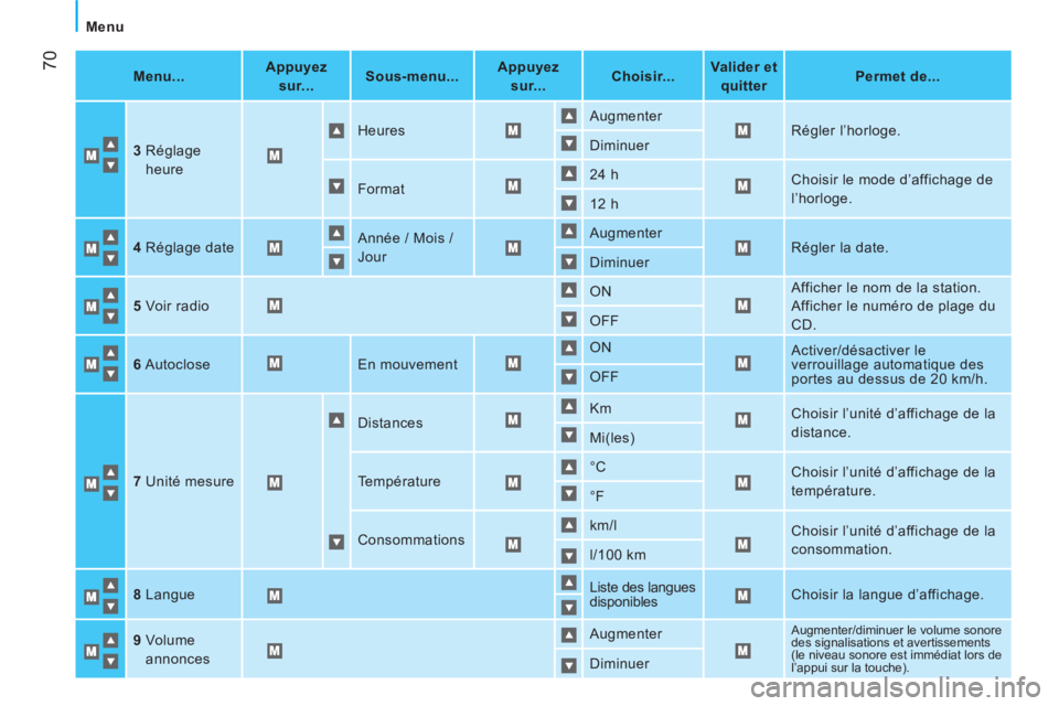 CITROEN NEMO 2013  Manuales de Empleo (in Spanish) 70
Menu
   
 
Menu...  
    
 
Appuyez 
sur...  
    
 
Sous-menu...  
    
 
Appuyez 
sur...  
    
 
Choisir...  
    
 
Valider et 
quitter  
    
 
Permet de...  
 
   
3 
  Réglage 
heure   Heur