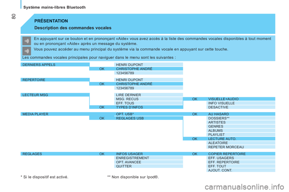 CITROEN NEMO 2013  Manuales de Empleo (in Spanish) 80
   
Système mains-libres Bluetooth  
 
PRÉSENTATION 
   
Description des commandes vocales 
 
En appuyant sur ce bouton et en prononçant «Aide» vous avez accès à la liste des commandes vocal