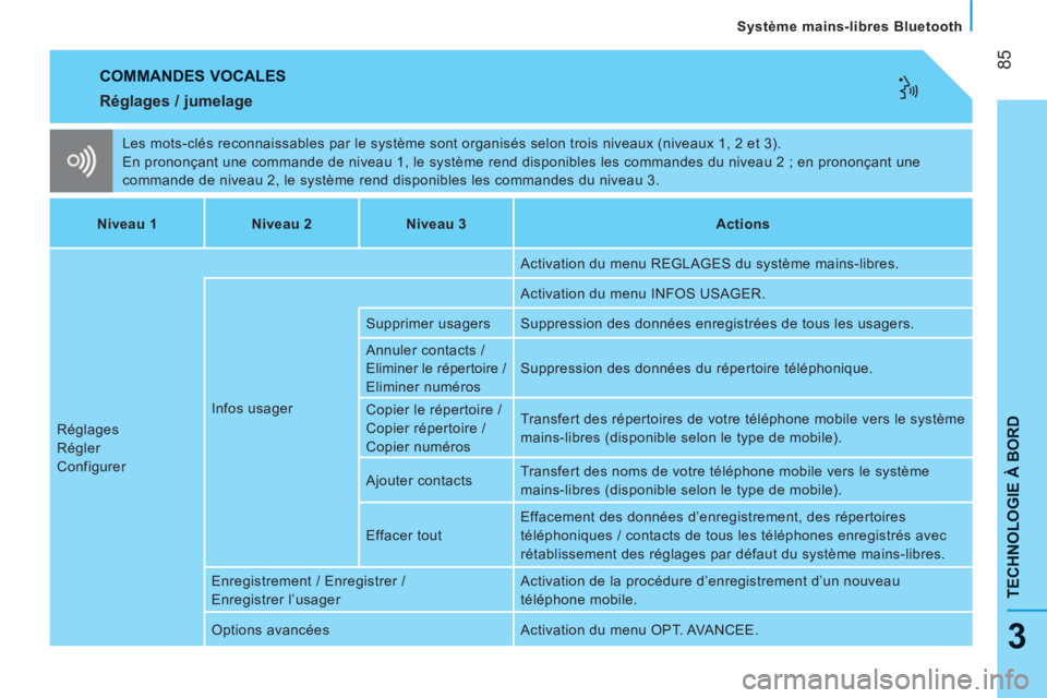 CITROEN NEMO 2013  Manuales de Empleo (in Spanish) 85
TECHNOLOGIE À BOR
D
   
Système mains-libres Bluetooth
3
 
COMMANDES VOCALES 
 
Les mots-clés reconnaissables par le système sont organisés selon trois niveaux (niveaux 1, 2 et 3). 
  En prono