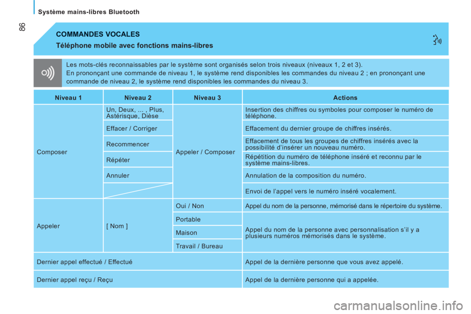 CITROEN NEMO 2013  Manuales de Empleo (in Spanish) 86
   
Système mains-libres Bluetooth  
  Les mots-clés reconnaissables par le système sont organisés selon trois niveaux (niveaux 1, 2 et 3). 
  En prononçant une commande de niveau 1, le systè