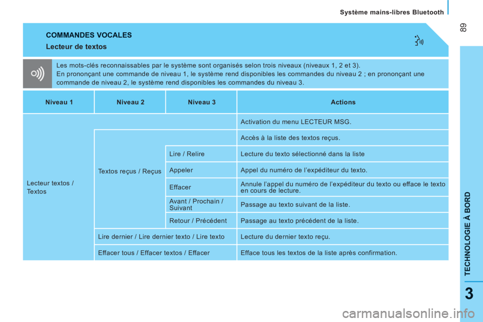 CITROEN NEMO 2013 Manuales de Empleo (in Spanish) 89
TECHNOLOGIE À BOR
D
Système mains-libres Bluetooth
3
COMMANDES VOCALES
Lecteur de textos
Les mots-clés reconnaissables par le système sont organisés selon trois niveaux (niveaux CITROEN NEMO 2013 Manuales de Empleo (in Spanish) 89
TECHNOLOGIE À BOR
D
Système mains-libres Bluetooth
3
COMMANDES VOCALES
Lecteur de textos
Les mots-clés reconnaissables par le système sont organisés selon trois niveaux (niveaux
