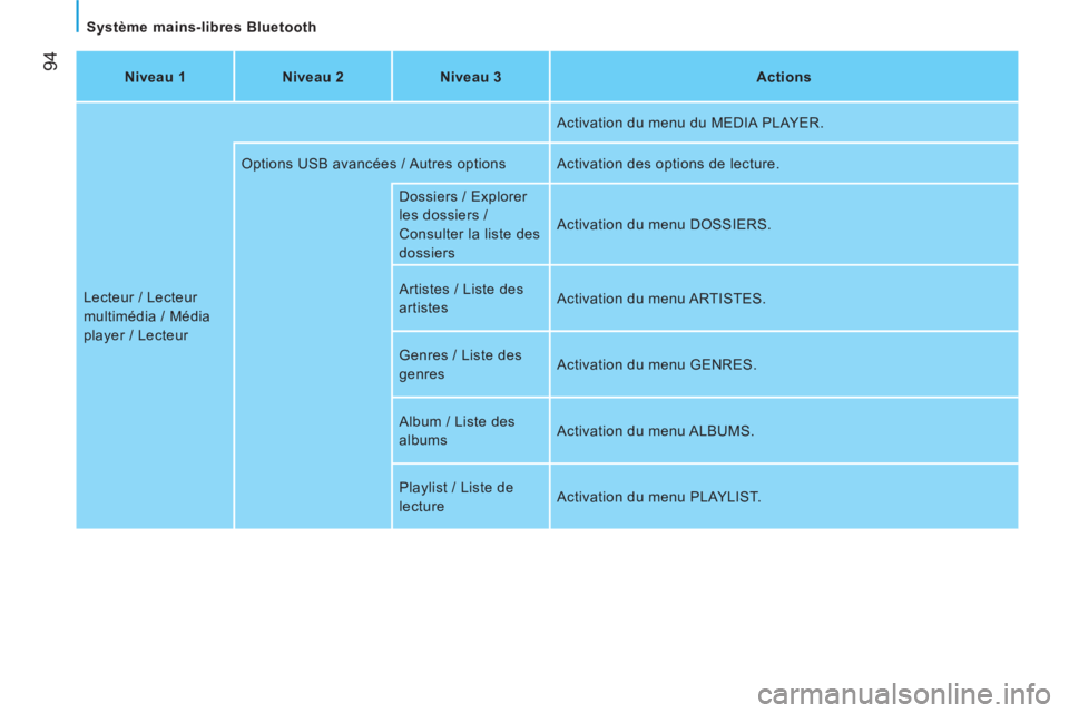 CITROEN NEMO 2013 Manuales de Empleo (in Spanish) 94
Système mains-libres Bluetooth
Niveau 1
Niveau 2
Niveau 3
Actions
Lecteur / Lecteur
multimédia / Média
player / Lecteur Activation du menu du MEDIA PLAYER.
Optio CITROEN NEMO 2013 Manuales de Empleo (in Spanish) 94
Système mains-libres Bluetooth
Niveau 1
Niveau 2
Niveau 3
Actions
Lecteur / Lecteur
multimédia / Média
player / Lecteur Activation du menu du MEDIA PLAYER.
Optio
