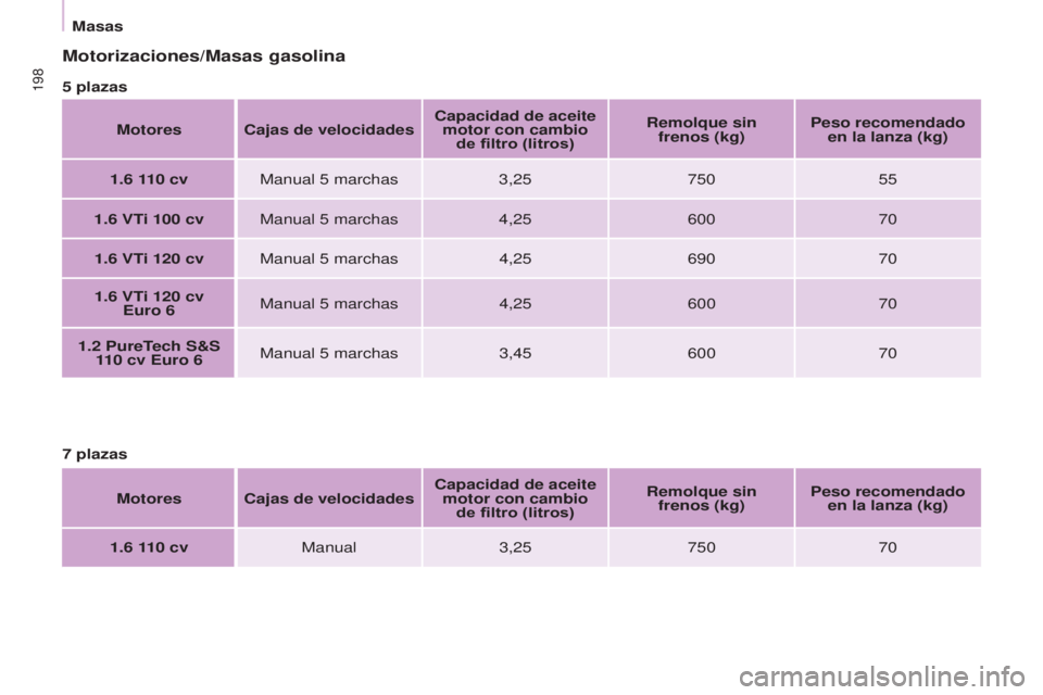 CITROEN BERLINGO MULTISPACE 2017 Manuales de Empleo (in Spanish) 198
Berlingo2VP_es_Chap09_Caract-technique_ed02-2016Berlingo2VP_es_Chap09_Caract-technique_ed02-2016
Motorizaciones/Masas gasolina
5 plazasMotores Cajas de velocidades Capacidad de aceite
motor con c CITROEN BERLINGO MULTISPACE 2017 Manuales de Empleo (in Spanish) 198
Berlingo2VP_es_Chap09_Caract-technique_ed02-2016Berlingo2VP_es_Chap09_Caract-technique_ed02-2016
Motorizaciones/Masas gasolina
5 plazasMotores Cajas de velocidades Capacidad de aceite
motor con c