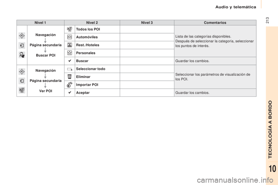 CITROEN BERLINGO MULTISPACE 2017  Manuales de Empleo (in Spanish) Audio y telemática
 213
Berlingo2VP_es_Chap10a_SMEGplus_ed02-2016
Nivel 1Nivel 2 Nivel 3 Comentarios
Navegación
Página secundaria Buscar POI Todos los POI
Lista de las categorías disponibles.
Desp
