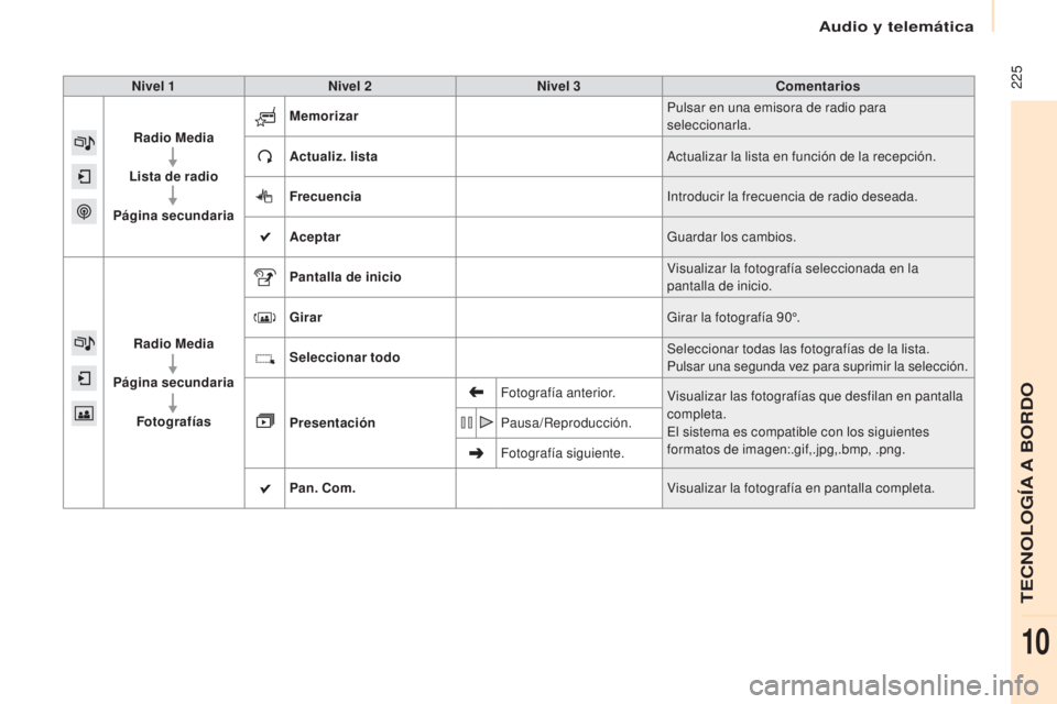 CITROEN BERLINGO MULTISPACE 2017  Manuales de Empleo (in Spanish) Audio y telemática
 225
Berlingo2VP_es_Chap10a_SMEGplus_ed02-2016
Nivel 1Nivel 2 Nivel 3 Comentarios
Radio Media
Lista de radio 
Página secundaria Memorizar
Pulsar en una emisora de radio para 
sele