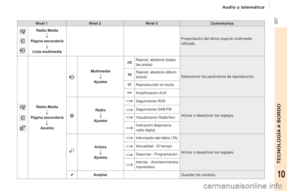 CITROEN BERLINGO MULTISPACE 2017  Manuales de Empleo (in Spanish) Audio y telemática
 227
Berlingo2VP_es_Chap10a_SMEGplus_ed02-2016
Nivel 1Nivel 2 Nivel 3 Comentarios
Radio Media
Página secundaria Lista multimedia Presentación del último soporte multimedia 
util