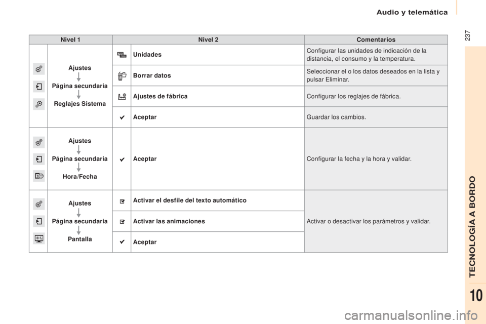 CITROEN BERLINGO MULTISPACE 2017 Manuales de Empleo (in Spanish) Audio y telemática
237
Berlingo2VP_es_Chap10a_SMEGplus_ed02-2016
Nivel 1Nivel 2 Comentarios
Ajustes
Página secundaria Reglajes Sistema Unidades
Configurar las unidades de indicación de la
distanc CITROEN BERLINGO MULTISPACE 2017 Manuales de Empleo (in Spanish) Audio y telemática
237
Berlingo2VP_es_Chap10a_SMEGplus_ed02-2016
Nivel 1Nivel 2 Comentarios
Ajustes
Página secundaria Reglajes Sistema Unidades
Configurar las unidades de indicación de la
distanc