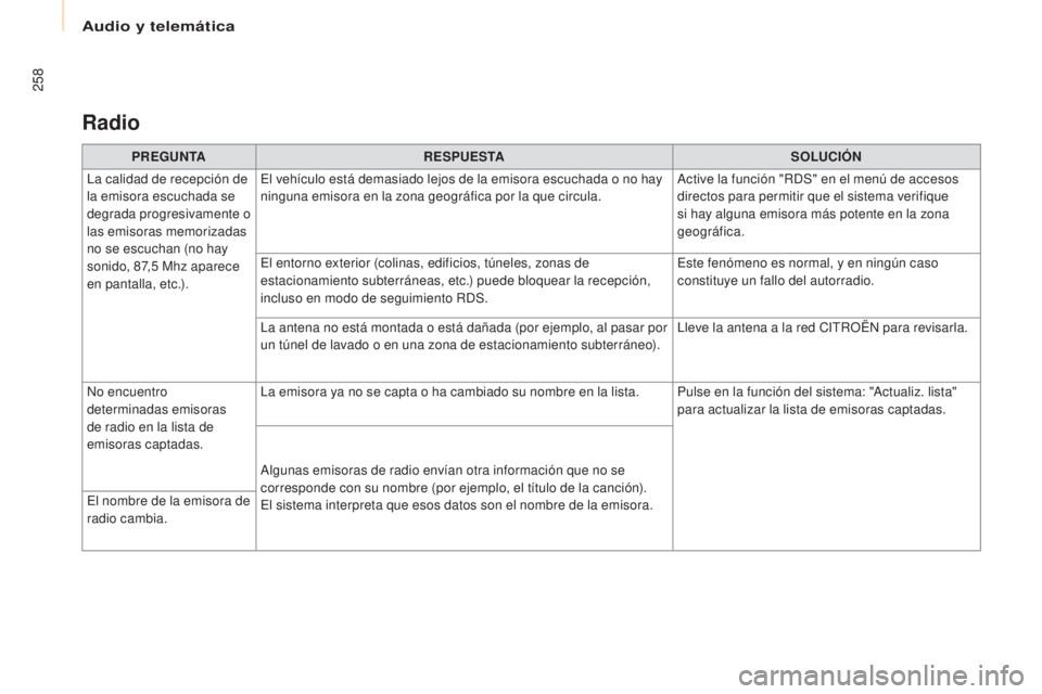 CITROEN BERLINGO MULTISPACE 2017 Manuales de Empleo (in Spanish) Audio y telemática
258
Berlingo2VP_es_Chap10a_SMEGplus_ed02-2016
Radio
PREGUNTARESPUESTA SOLUCIÓN
La calidad de recepción de
la emisora escuchada se
degrada progresivamente o
las emisoras memori CITROEN BERLINGO MULTISPACE 2017 Manuales de Empleo (in Spanish) Audio y telemática
258
Berlingo2VP_es_Chap10a_SMEGplus_ed02-2016
Radio
PREGUNTARESPUESTA SOLUCIÓN
La calidad de recepción de
la emisora escuchada se
degrada progresivamente o
las emisoras memori