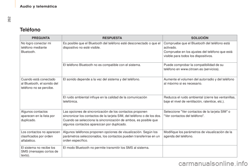 CITROEN BERLINGO MULTISPACE 2017 Manuales de Empleo (in Spanish) Audio y telemática
262
Berlingo2VP_es_Chap10a_SMEGplus_ed02-2016
PREGUNTARESPUESTA SOLUCIÓN
No logro conectar mi
teléfono mediante
Bluetooth. Es posible que el Bluetooth del teléfono esté desco CITROEN BERLINGO MULTISPACE 2017 Manuales de Empleo (in Spanish) Audio y telemática
262
Berlingo2VP_es_Chap10a_SMEGplus_ed02-2016
PREGUNTARESPUESTA SOLUCIÓN
No logro conectar mi
teléfono mediante
Bluetooth. Es posible que el Bluetooth del teléfono esté desco