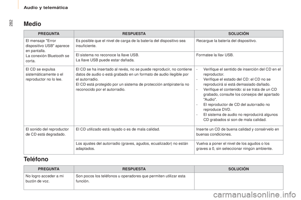 CITROEN BERLINGO MULTISPACE 2017 Manuales de Empleo (in Spanish) 282
Berlingo2VP_es_Chap10b_RD45_ed02-2016
Medio
PREGUNTARESPUESTA SOLUCIÓN
El mensaje "Error
dispositivo USB" aparece
en pantalla.
La conexión Bluetooth se
corta. Es posible que el nivel CITROEN BERLINGO MULTISPACE 2017 Manuales de Empleo (in Spanish) 282
Berlingo2VP_es_Chap10b_RD45_ed02-2016
Medio
PREGUNTARESPUESTA SOLUCIÓN
El mensaje "Error
dispositivo USB" aparece
en pantalla.
La conexión Bluetooth se
corta. Es posible que el nivel