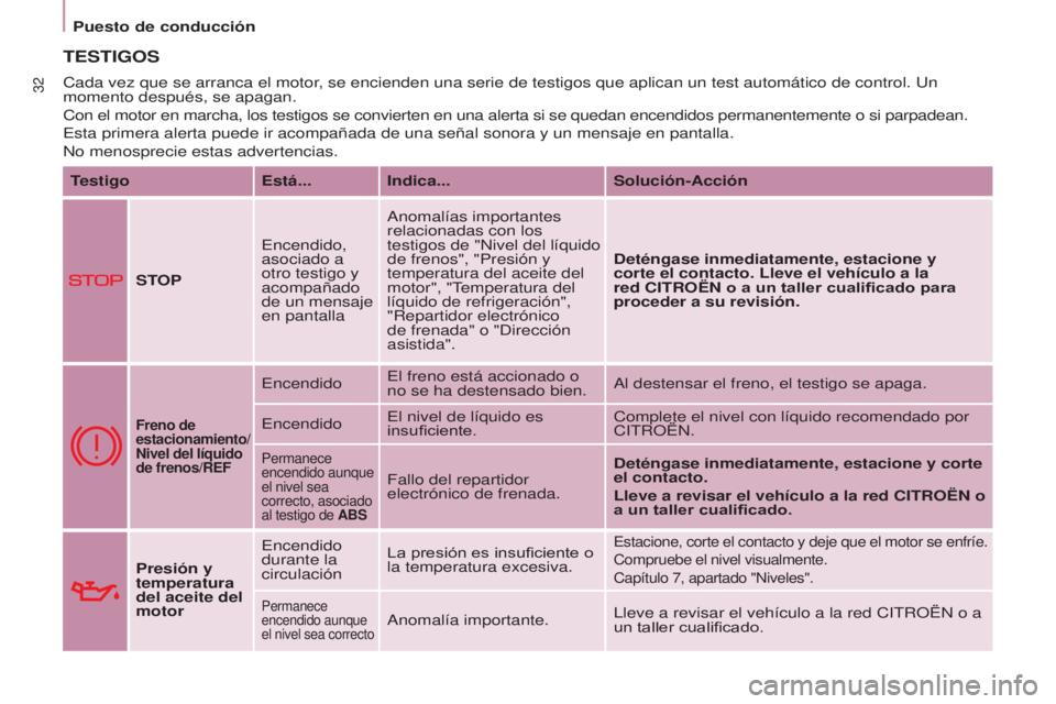 CITROEN BERLINGO MULTISPACE 2017 Manuales de Empleo (in Spanish) 32
Berlingo2VP_es_Chap03_Pret-a-partir_ed02-2016
Puesto de conducción
Berlingo2VP_es_Chap03_Pret-a-partir_ed02-2016
TESTIGOS
TestigoEstá... Indica... Solución-Acción
STOP Encendido,
asociado a
o CITROEN BERLINGO MULTISPACE 2017 Manuales de Empleo (in Spanish) 32
Berlingo2VP_es_Chap03_Pret-a-partir_ed02-2016
Puesto de conducción
Berlingo2VP_es_Chap03_Pret-a-partir_ed02-2016
TESTIGOS
TestigoEstá... Indica... Solución-Acción
STOP Encendido,
asociado a
o