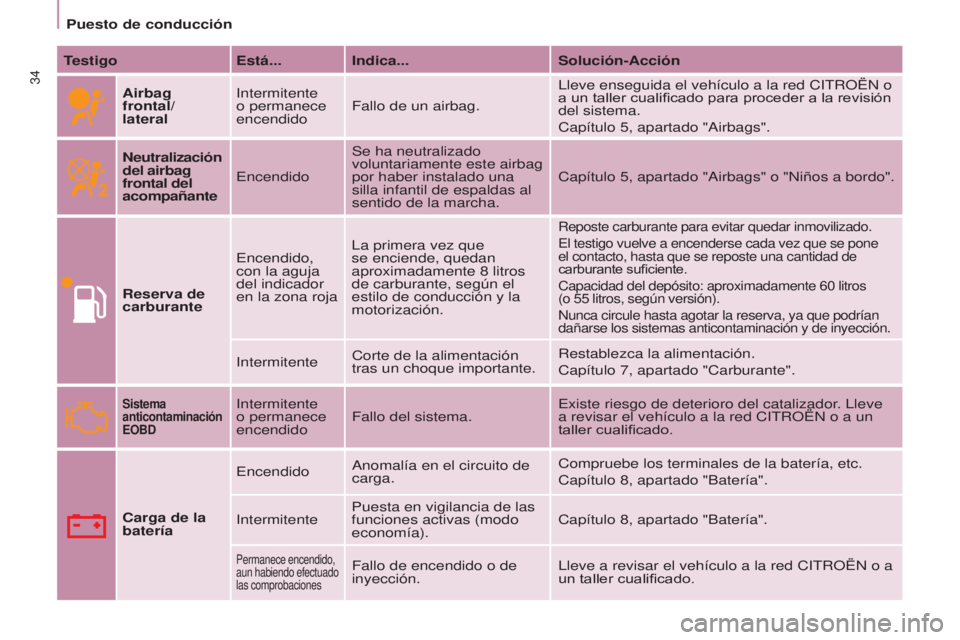 CITROEN BERLINGO MULTISPACE 2017 Manuales de Empleo (in Spanish) 34
Berlingo2VP_es_Chap03_Pret-a-partir_ed02-2016
Puesto de conducción
Berlingo2VP_es_Chap03_Pret-a-partir_ed02-2016
TestigoEstá... Indica... Solución-Acción
Airbag
frontal/
lateral Intermitente CITROEN BERLINGO MULTISPACE 2017 Manuales de Empleo (in Spanish) 34
Berlingo2VP_es_Chap03_Pret-a-partir_ed02-2016
Puesto de conducción
Berlingo2VP_es_Chap03_Pret-a-partir_ed02-2016
TestigoEstá... Indica... Solución-Acción
Airbag
frontal/
lateral Intermitente