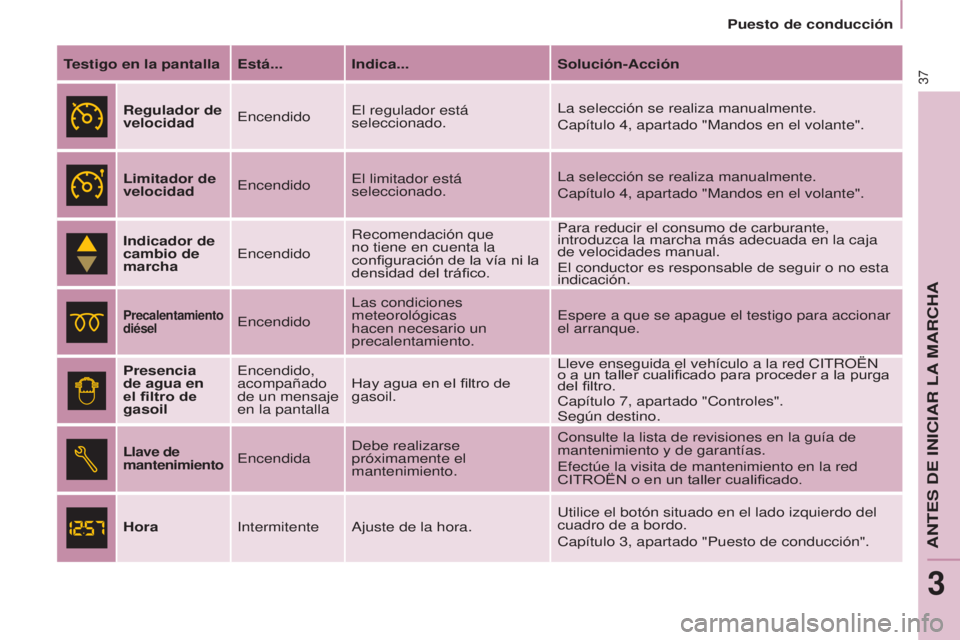 CITROEN BERLINGO MULTISPACE 2017 Manuales de Empleo (in Spanish) 37
Berlingo2VP_es_Chap03_Pret-a-partir_ed02-2016
Puesto de conducción
Berlingo2VP_es_Chap03_Pret-a-partir_ed02-2016
Testigo en la pantalla Está... Indica...Solución-Acción
Regulador de
velocidad CITROEN BERLINGO MULTISPACE 2017 Manuales de Empleo (in Spanish) 37
Berlingo2VP_es_Chap03_Pret-a-partir_ed02-2016
Puesto de conducción
Berlingo2VP_es_Chap03_Pret-a-partir_ed02-2016
Testigo en la pantalla Está... Indica...Solución-Acción
Regulador de
velocidad