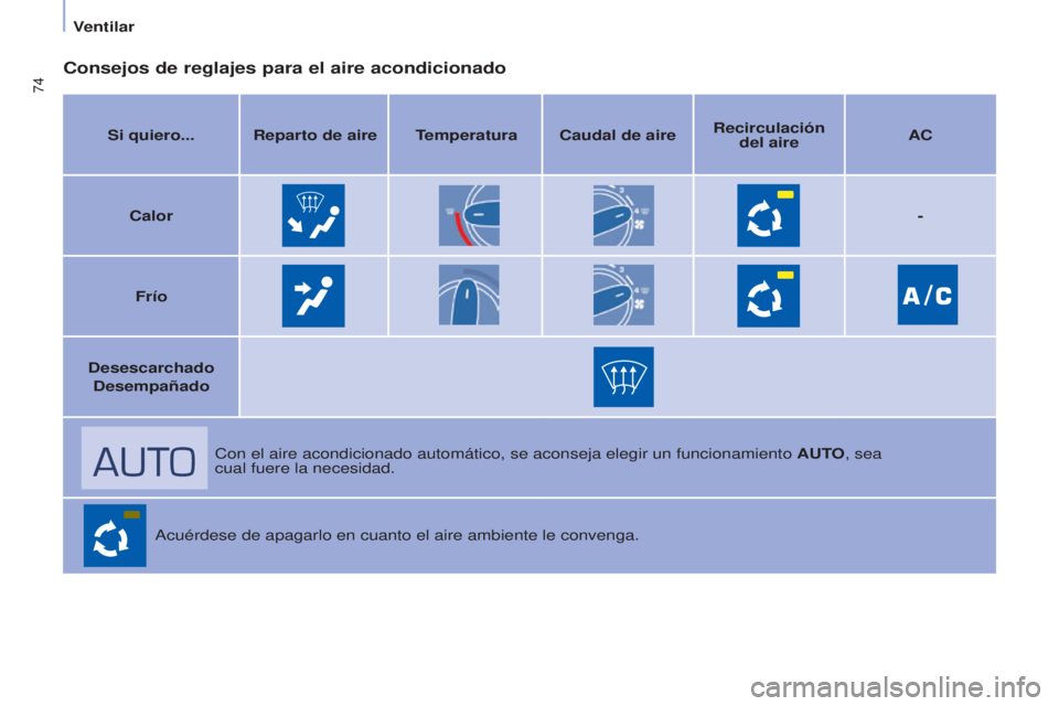 CITROEN BERLINGO MULTISPACE 2017 Manuales de Empleo (in Spanish) 74
Berlingo2VP_es_Chap04_Ergonomie_ed02-2016Berlingo2VP_es_Chap04_Ergonomie_ed02-2016
Consejos de reglajes para el aire acondicionado
Si quiero... Reparto de aire Temperatura Caudal de aireRecirculaci CITROEN BERLINGO MULTISPACE 2017 Manuales de Empleo (in Spanish) 74
Berlingo2VP_es_Chap04_Ergonomie_ed02-2016Berlingo2VP_es_Chap04_Ergonomie_ed02-2016
Consejos de reglajes para el aire acondicionado
Si quiero... Reparto de aire Temperatura Caudal de aireRecirculaci