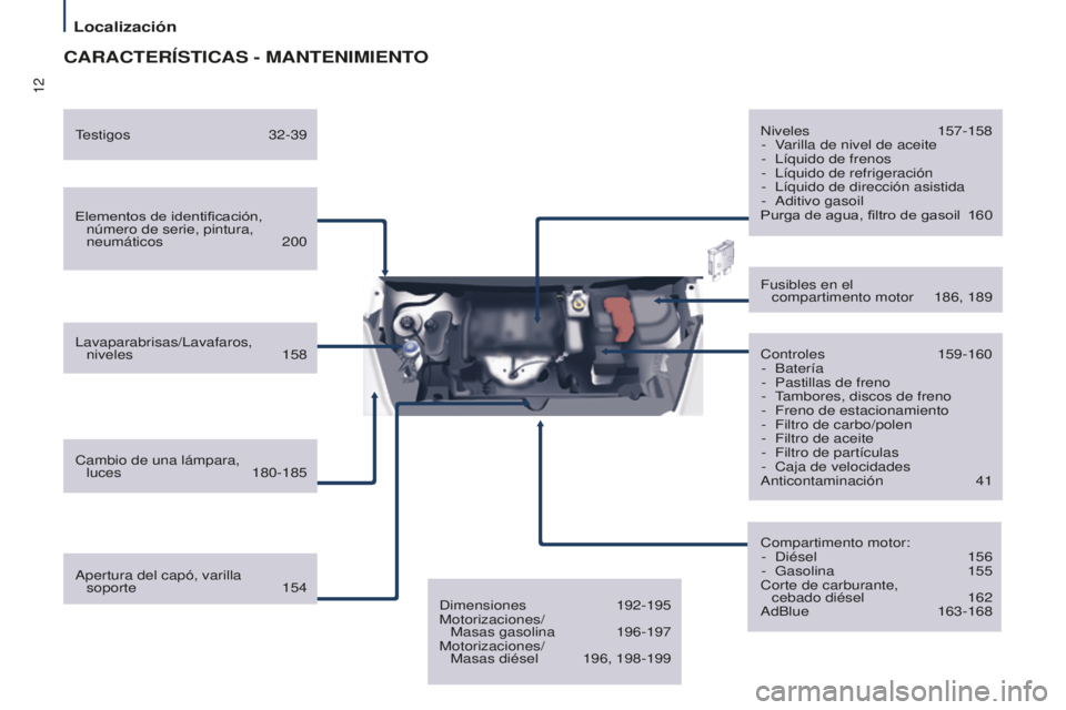 CITROEN BERLINGO MULTISPACE 2016  Manuales de Empleo (in Spanish) 12
Localización
Berlingo-2-VP_es_Chap01_vue-ensemble_ed01-2016
CARACTERÍSTICAS - MANTENIMIENTO
Elementos de identificación, número de serie, pintura, 
neumáticos
 200
lavaparabrisas/lavafaros,  
