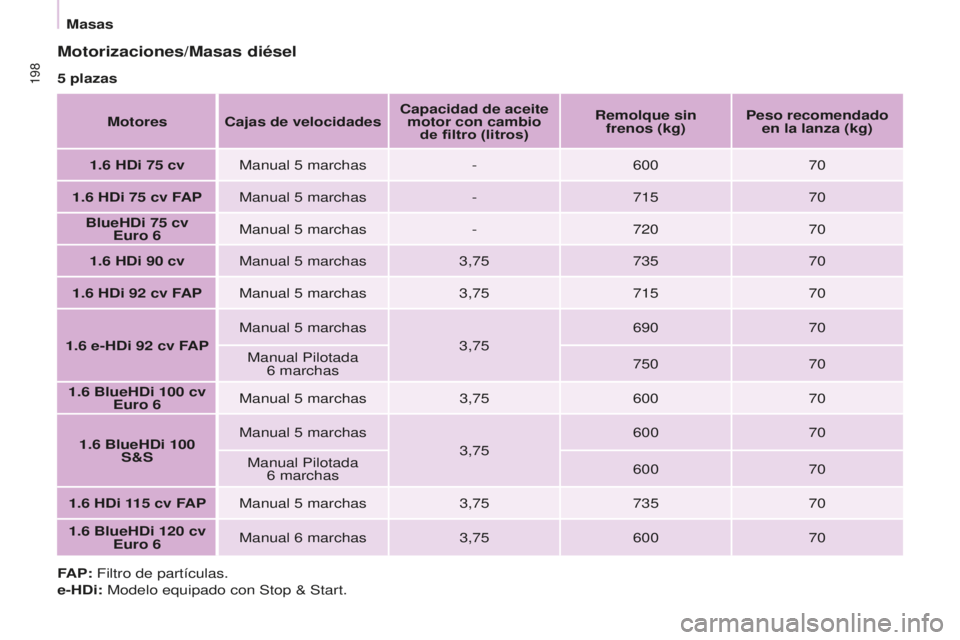 CITROEN BERLINGO MULTISPACE 2016 Manuales de Empleo (in Spanish) 198
Berlingo-2-VP_es_Chap09_Caract-technique_ed01-2016
Motorizaciones/Masas diésel
5 plazasMotores Cajas de velocidades Capacidad de aceite
motor con cambio de filtro (litros) Remolque sin
freno CITROEN BERLINGO MULTISPACE 2016 Manuales de Empleo (in Spanish) 198
Berlingo-2-VP_es_Chap09_Caract-technique_ed01-2016
Motorizaciones/Masas diésel
5 plazasMotores Cajas de velocidades Capacidad de aceite
motor con cambio de filtro (litros) Remolque sin
freno