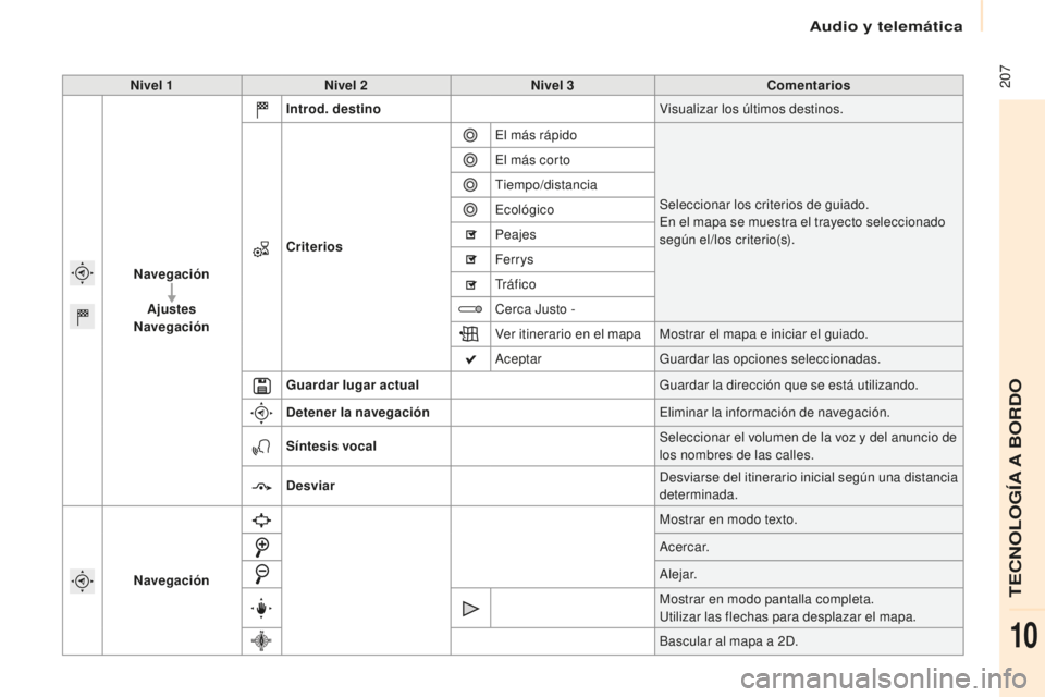 CITROEN BERLINGO MULTISPACE 2016  Manuales de Empleo (in Spanish) Audio y telemática
 207
Berlingo-2-VP_es_Chap10a_SMeGplus_ed01-2016
Nivel 1Nivel 2 Nivel 3 Comentarios
Navegación Ajustes
Navegación Introd. destino
Visualizar los últimos destinos.
Criterios
el m