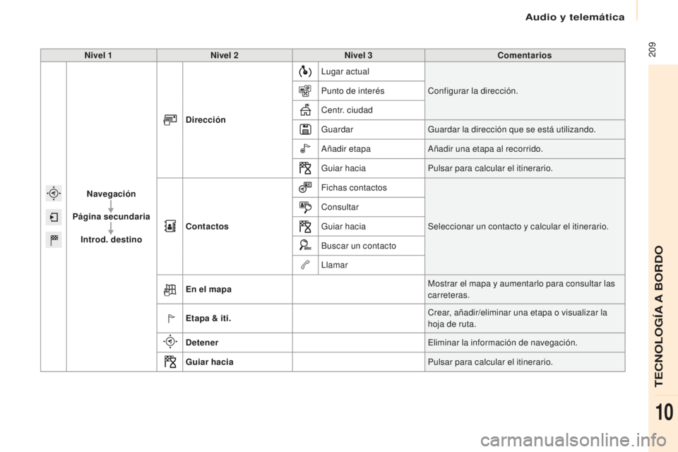 CITROEN BERLINGO MULTISPACE 2016  Manuales de Empleo (in Spanish) Audio y telemática
 209
Berlingo-2-VP_es_Chap10a_SMeGplus_ed01-2016
Nivel 1Nivel 2 Nivel 3 Comentarios
Navegación
Página secundaria Introd. destino Dirección
lug

ar actual
Configurar la direcció