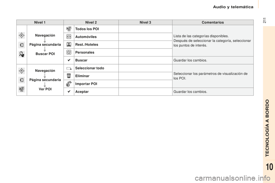 CITROEN BERLINGO MULTISPACE 2016 Manuales de Empleo (in Spanish) Audio y telemática
2 11
Berlingo-2-VP_es_Chap10a_SMeGplus_ed01-2016
Nivel 1Nivel 2 Nivel 3 Comentarios
Navegación
Página secundaria Buscar POI Todos los POI
lis
ta de las categorías disponibles. CITROEN BERLINGO MULTISPACE 2016 Manuales de Empleo (in Spanish) Audio y telemática
2 11
Berlingo-2-VP_es_Chap10a_SMeGplus_ed01-2016
Nivel 1Nivel 2 Nivel 3 Comentarios
Navegación
Página secundaria Buscar POI Todos los POI
lis
ta de las categorías disponibles.
