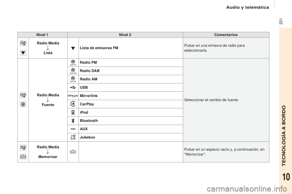 CITROEN BERLINGO MULTISPACE 2016 Manuales de Empleo (in Spanish) Audio y telemática
221
Berlingo-2-VP_es_Chap10a_SMeGplus_ed01-2016
Nivel 1 Nivel 2 Comentarios
Radio Media
Lista Lista de emisoras FM
Pulsar en una emisora de radio para
seleccionarla.
Radio Media CITROEN BERLINGO MULTISPACE 2016 Manuales de Empleo (in Spanish) Audio y telemática
221
Berlingo-2-VP_es_Chap10a_SMeGplus_ed01-2016
Nivel 1 Nivel 2 Comentarios
Radio Media
Lista Lista de emisoras FM
Pulsar en una emisora de radio para
seleccionarla.
Radio Media